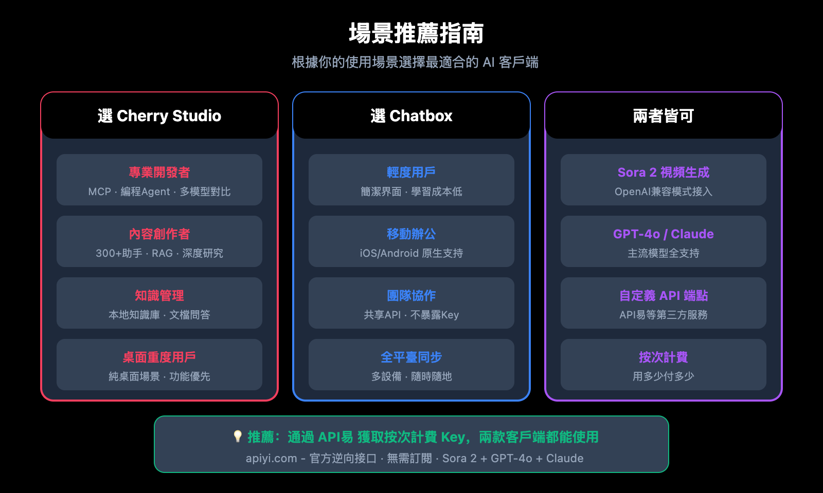 cherry-studio-vs-chatbox-sora-2-integration-zh-hant 图示