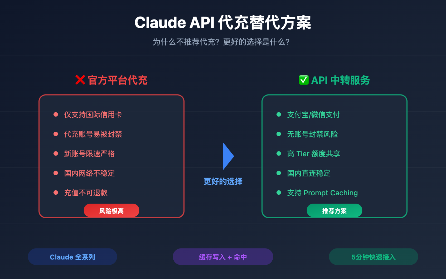 Claude API 代充不支持？3 种更优替代方案完整指南 – WentuoAI API