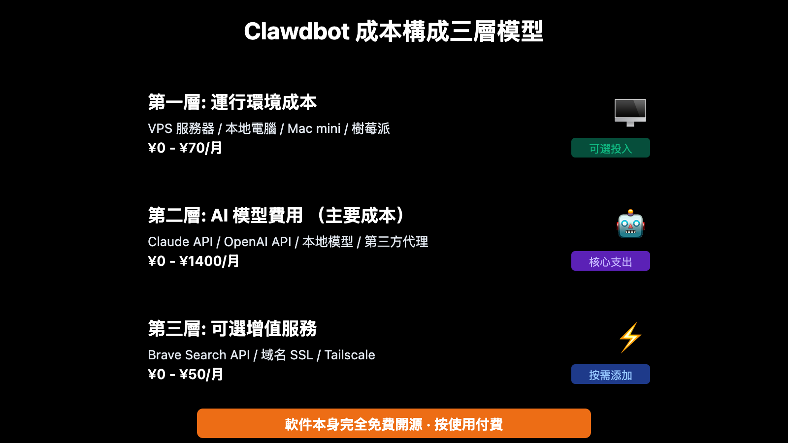 clawdbot-pricing-cost-analysis-target-users-2026-zh-hant 图示