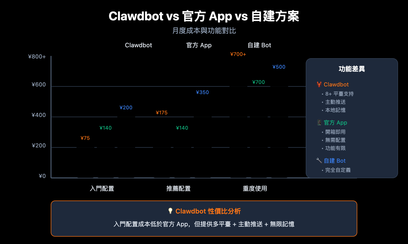 clawdbot-pricing-cost-analysis-target-users-2026-zh-hant 图示