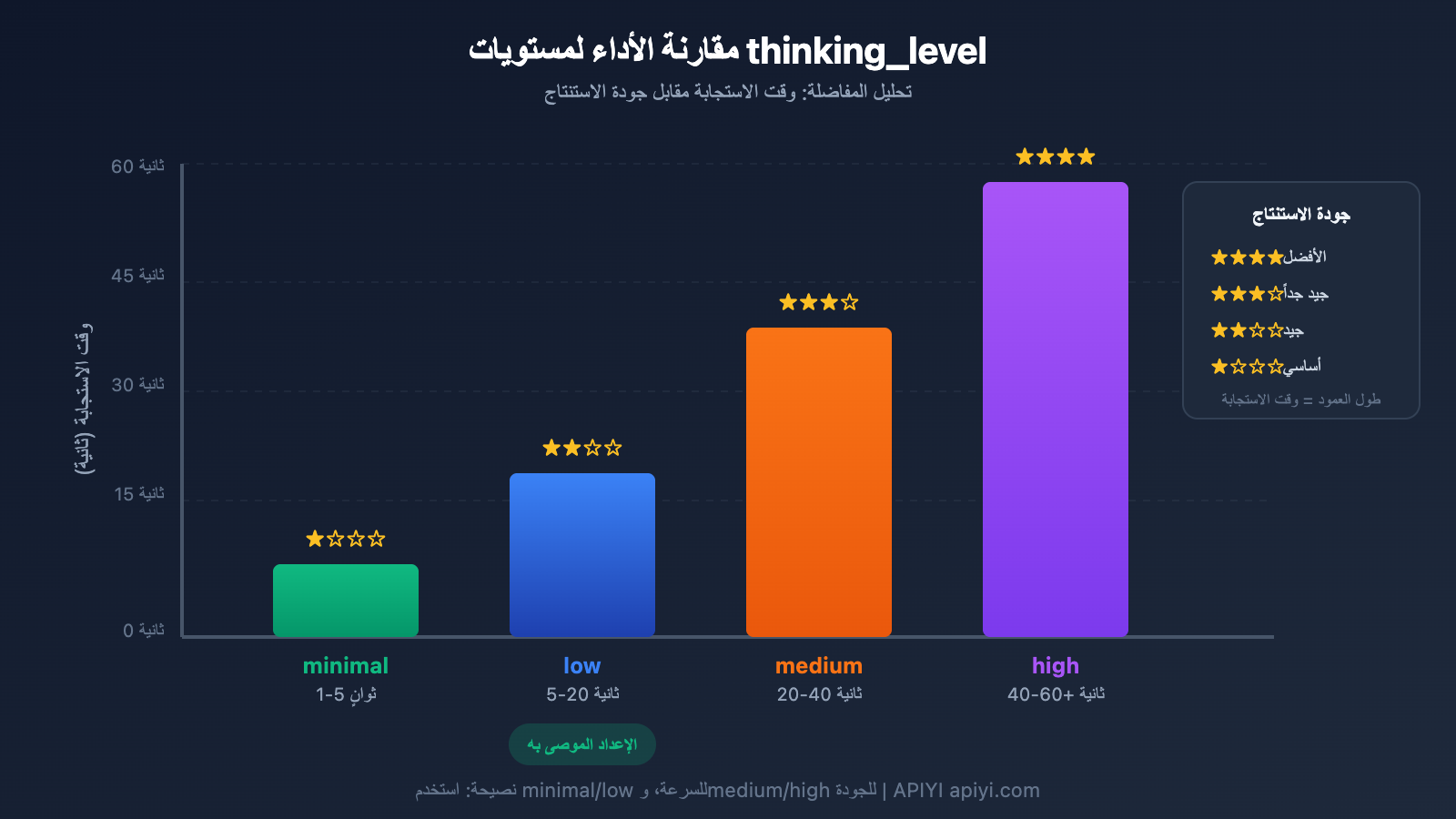 gemini-3-flash-preview-speed-optimization-guide-ar 图示