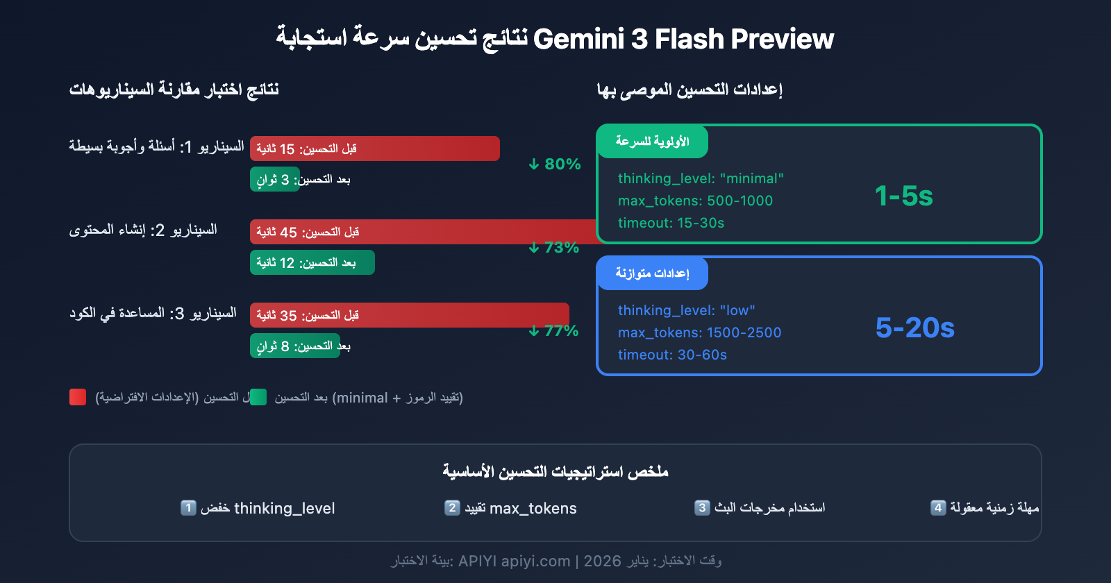 gemini-3-flash-preview-speed-optimization-guide-ar 图示