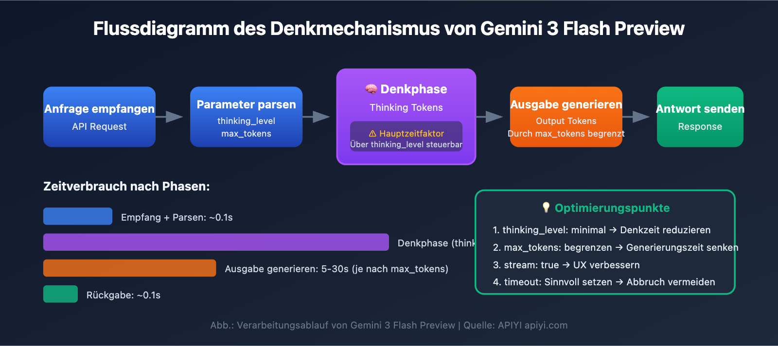 gemini-3-flash-preview-speed-optimization-guide-de 图示