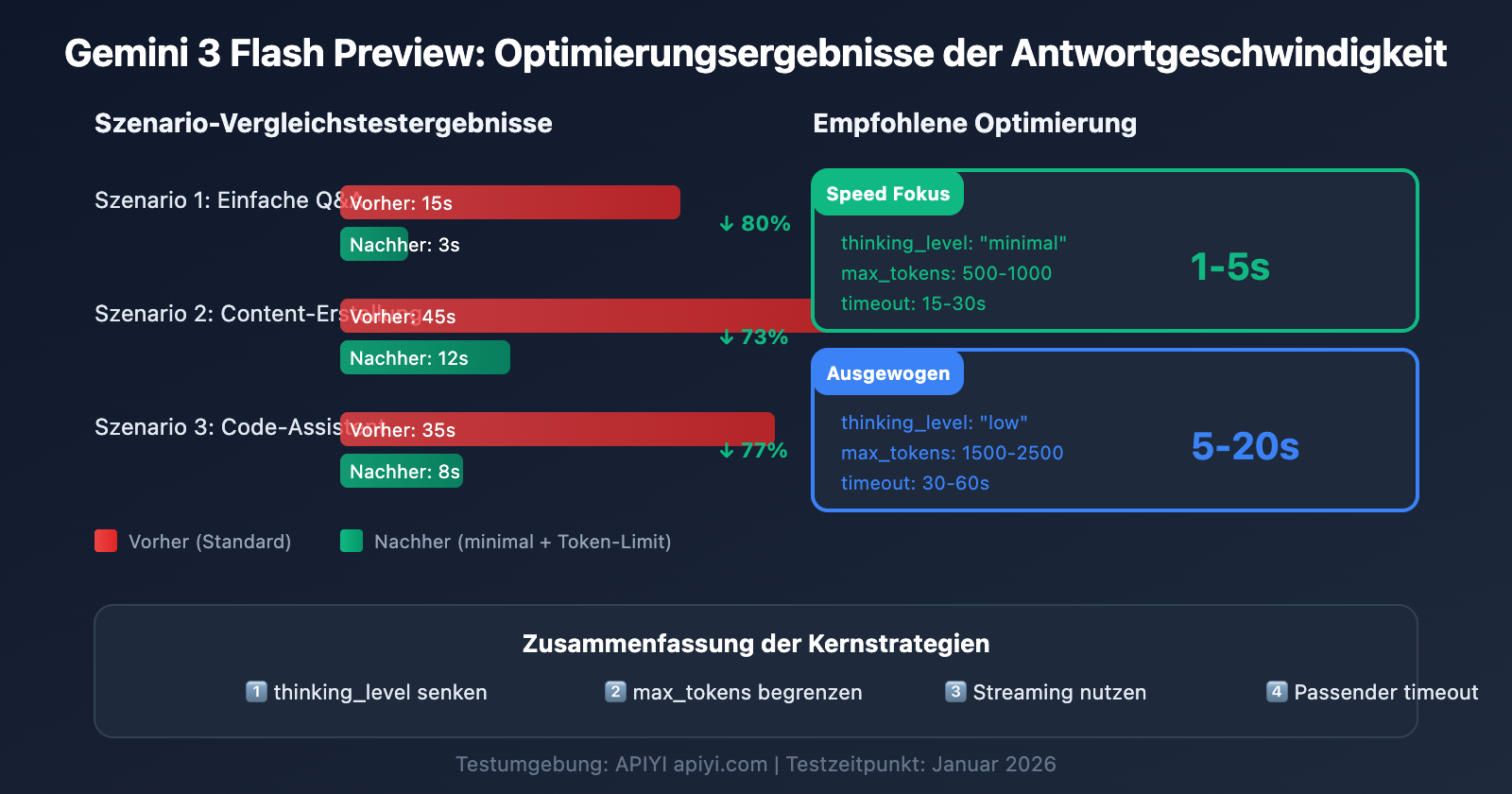 gemini-3-flash-preview-speed-optimization-guide-de 图示