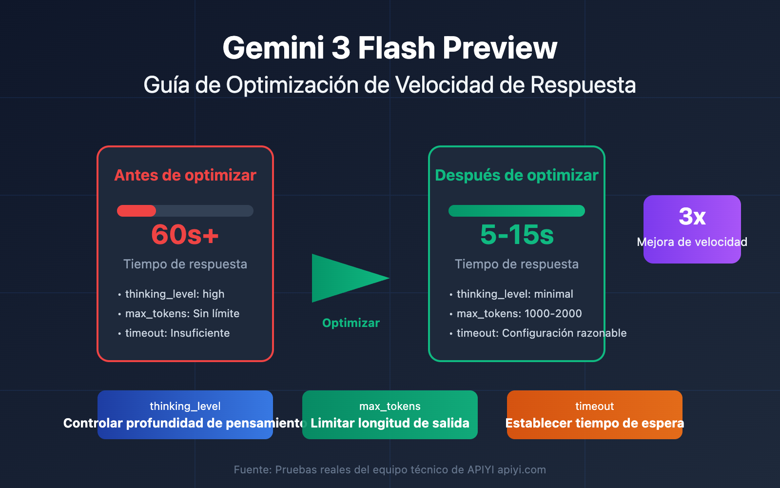gemini 3 flash preview speed optimization guide es image 0 图示
