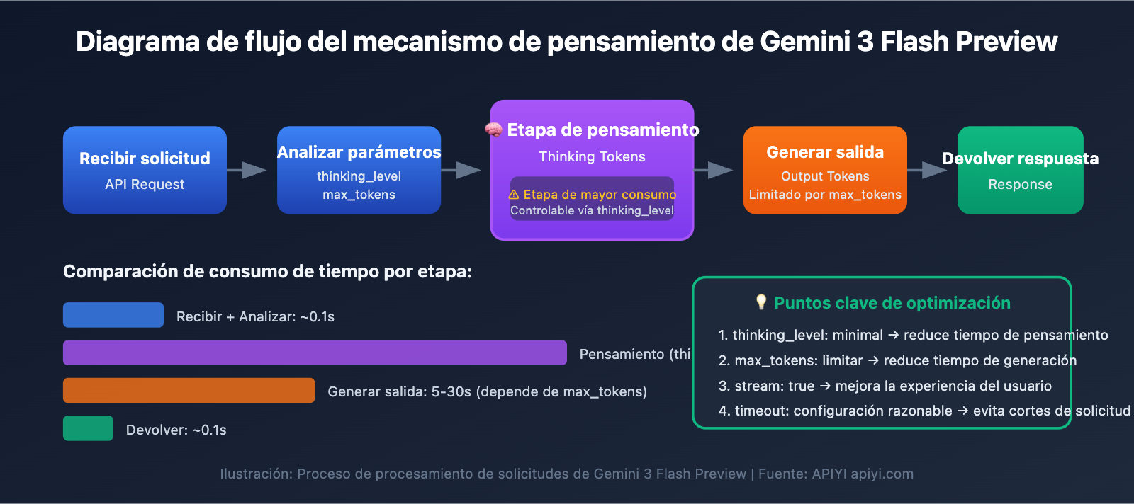 gemini-3-flash-preview-speed-optimization-guide-es 图示