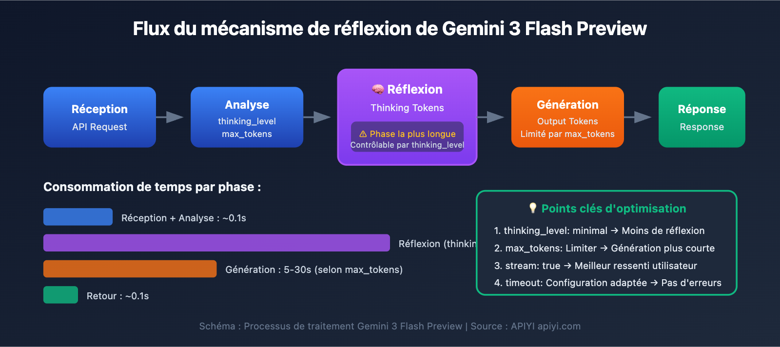 gemini-3-flash-preview-speed-optimization-guide-fr 图示