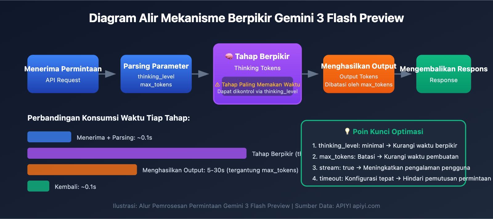gemini-3-flash-preview-speed-optimization-guide-id 图示