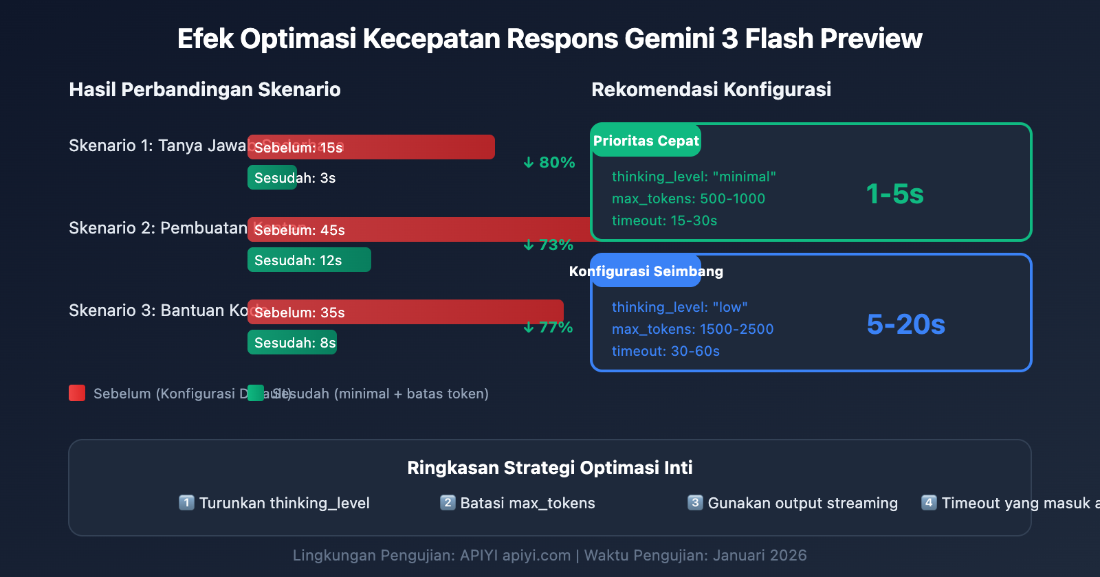 gemini-3-flash-preview-speed-optimization-guide-id 图示