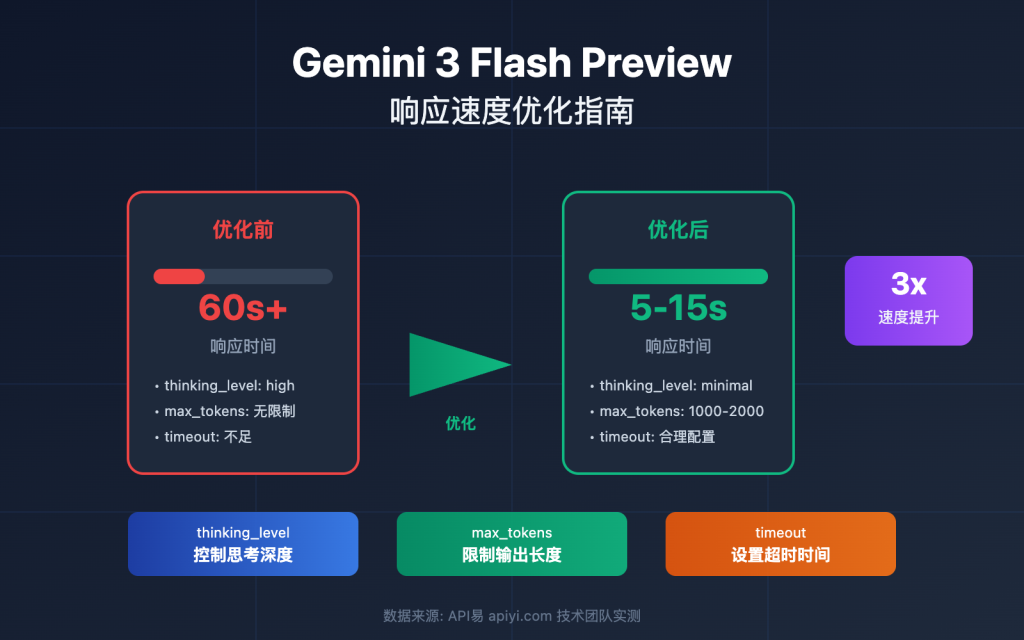 Gemini 3 Flash Preview 响应速度优化指南：5 个关键参数配置技巧 – WentuoAI API