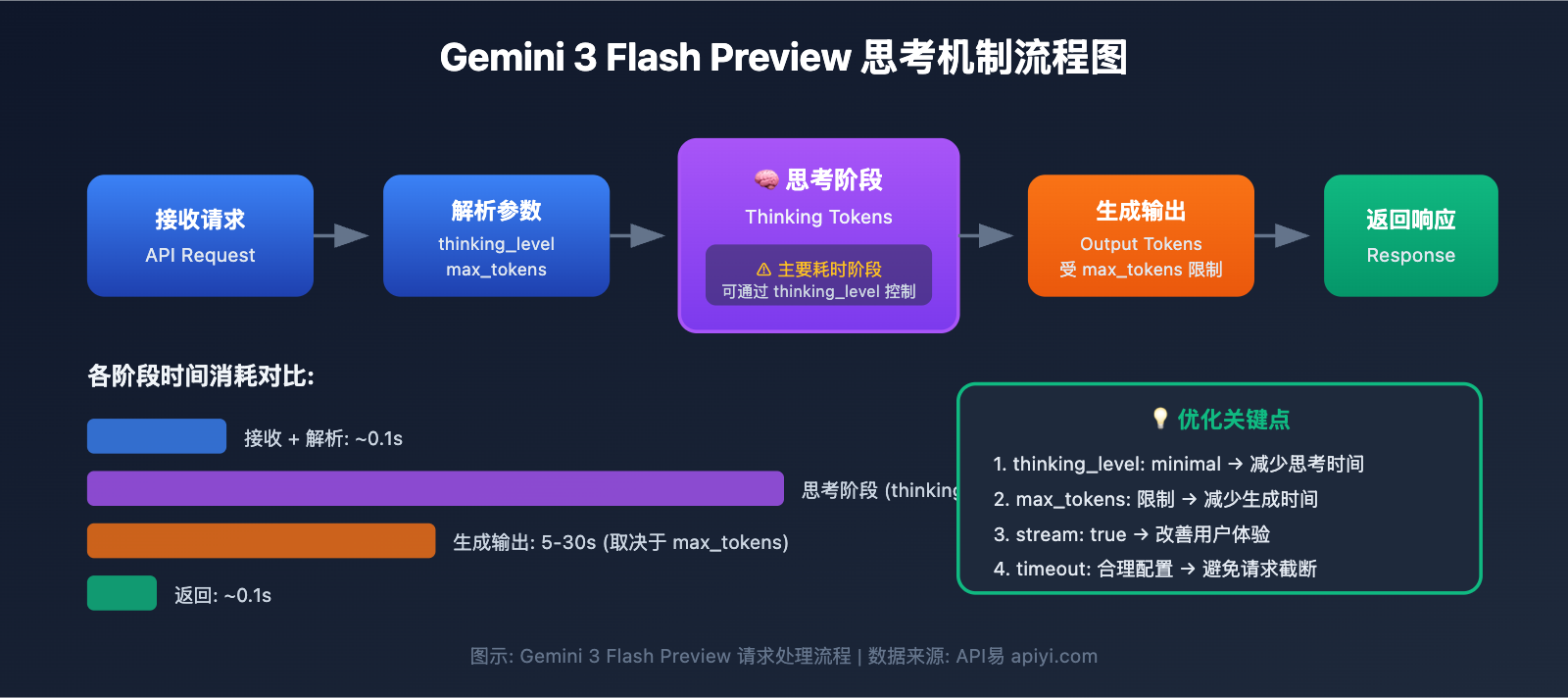 gemini-3-flash-preview-speed-optimization-guide 图示