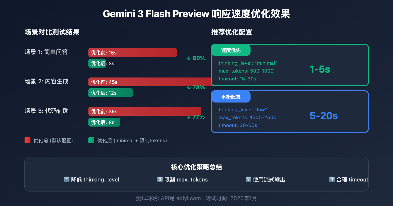 gemini-3-flash-preview-speed-optimization-guide 图示