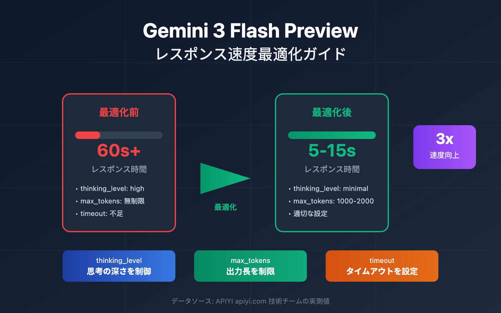 gemini 3 flash preview speed optimization guide ja image 0 图示