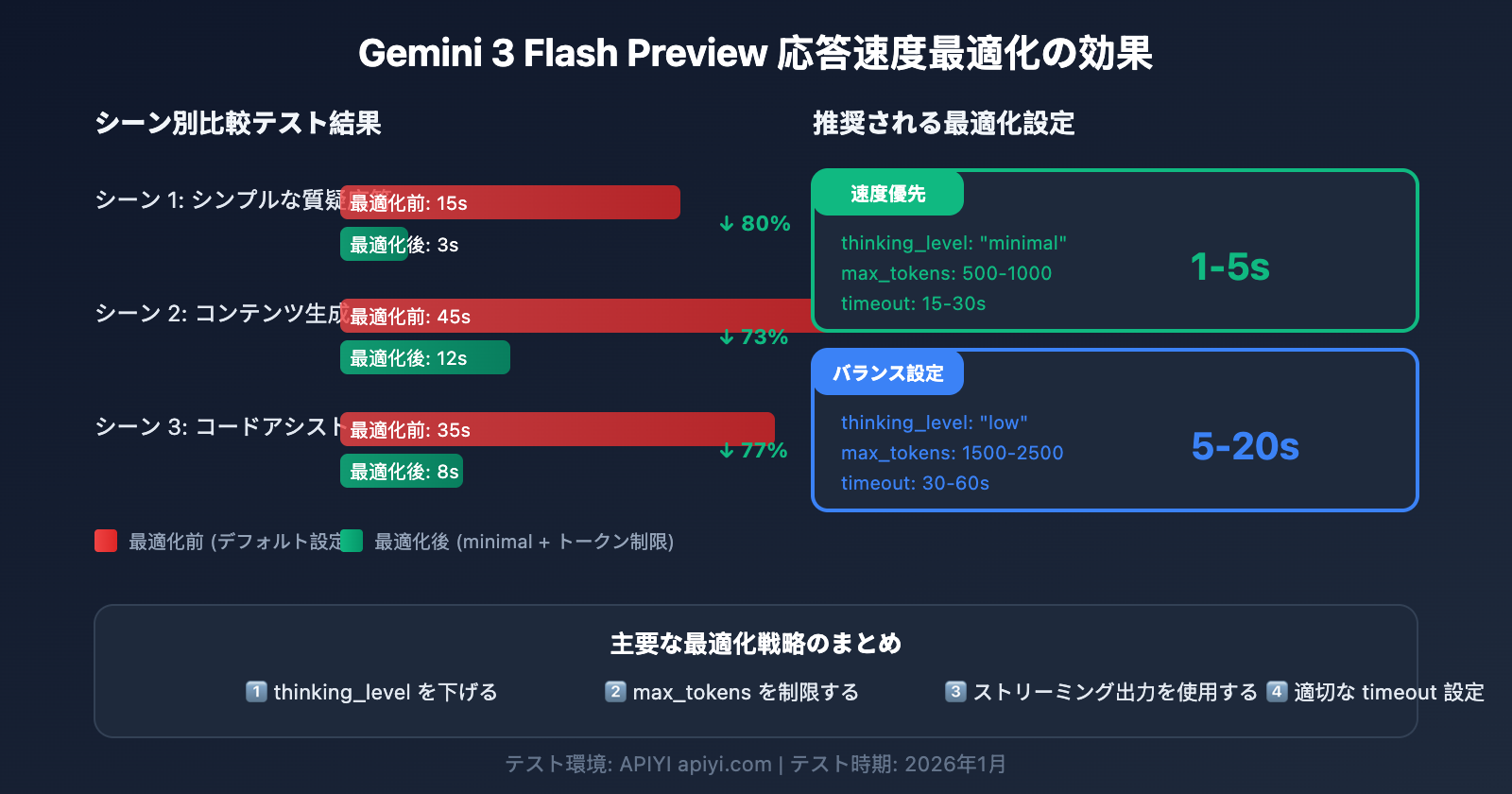 gemini-3-flash-preview-speed-optimization-guide-ja 图示