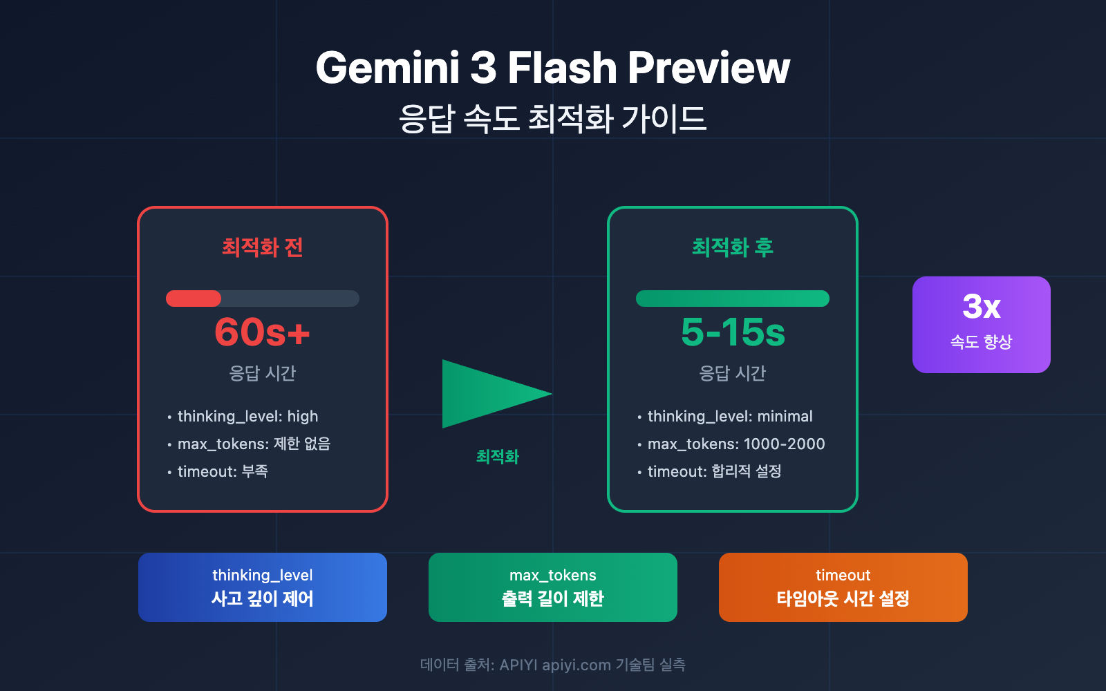 gemini 3 flash preview speed optimization guide ko image 0 图示