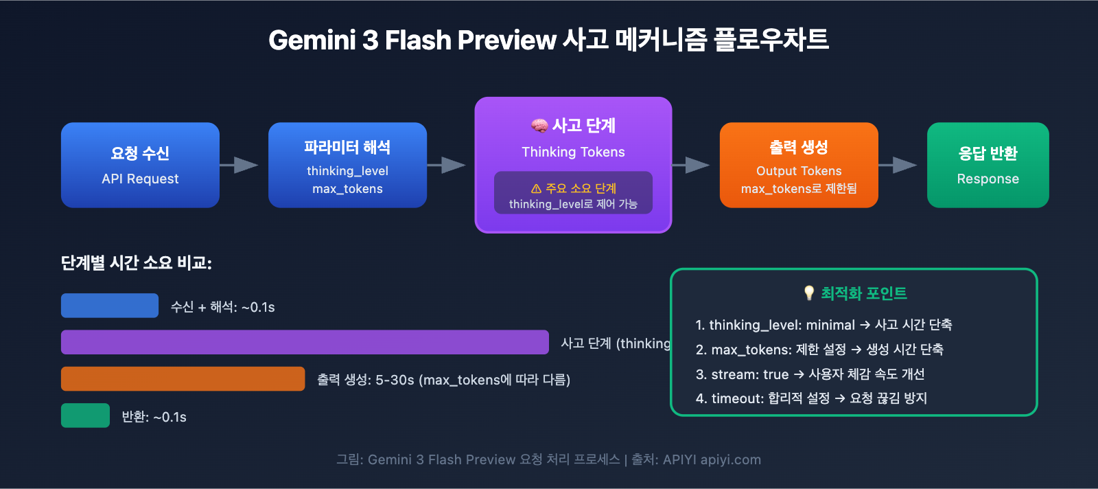 gemini-3-flash-preview-speed-optimization-guide-ko 图示