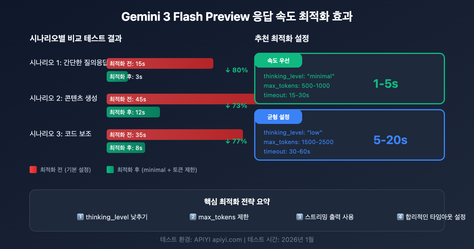 gemini-3-flash-preview-speed-optimization-guide-ko 图示
