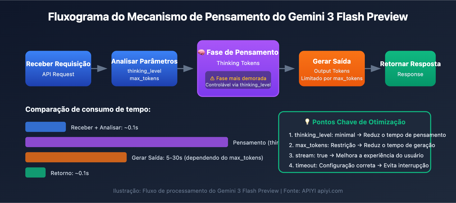 gemini-3-flash-preview-speed-optimization-guide-pt-pt 图示