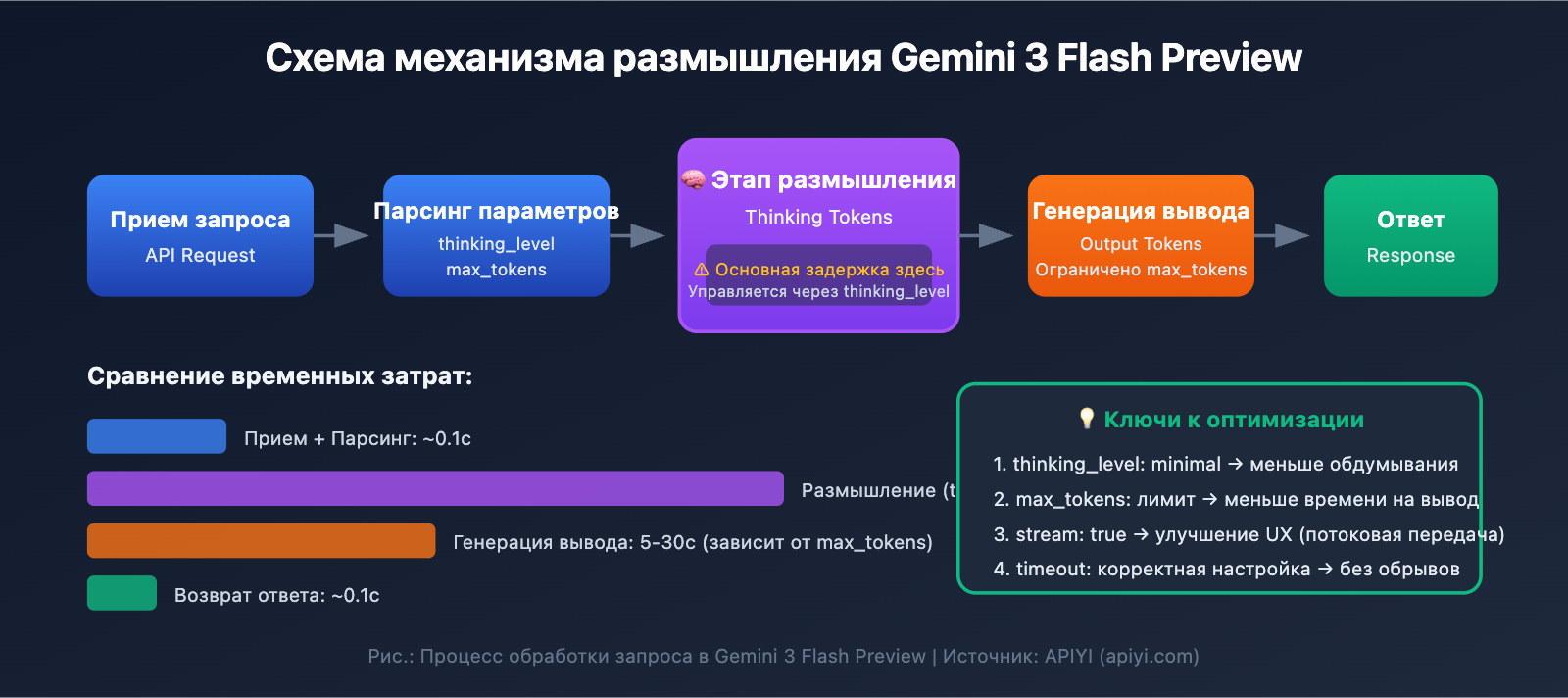 gemini-3-flash-preview-speed-optimization-guide-ru 图示