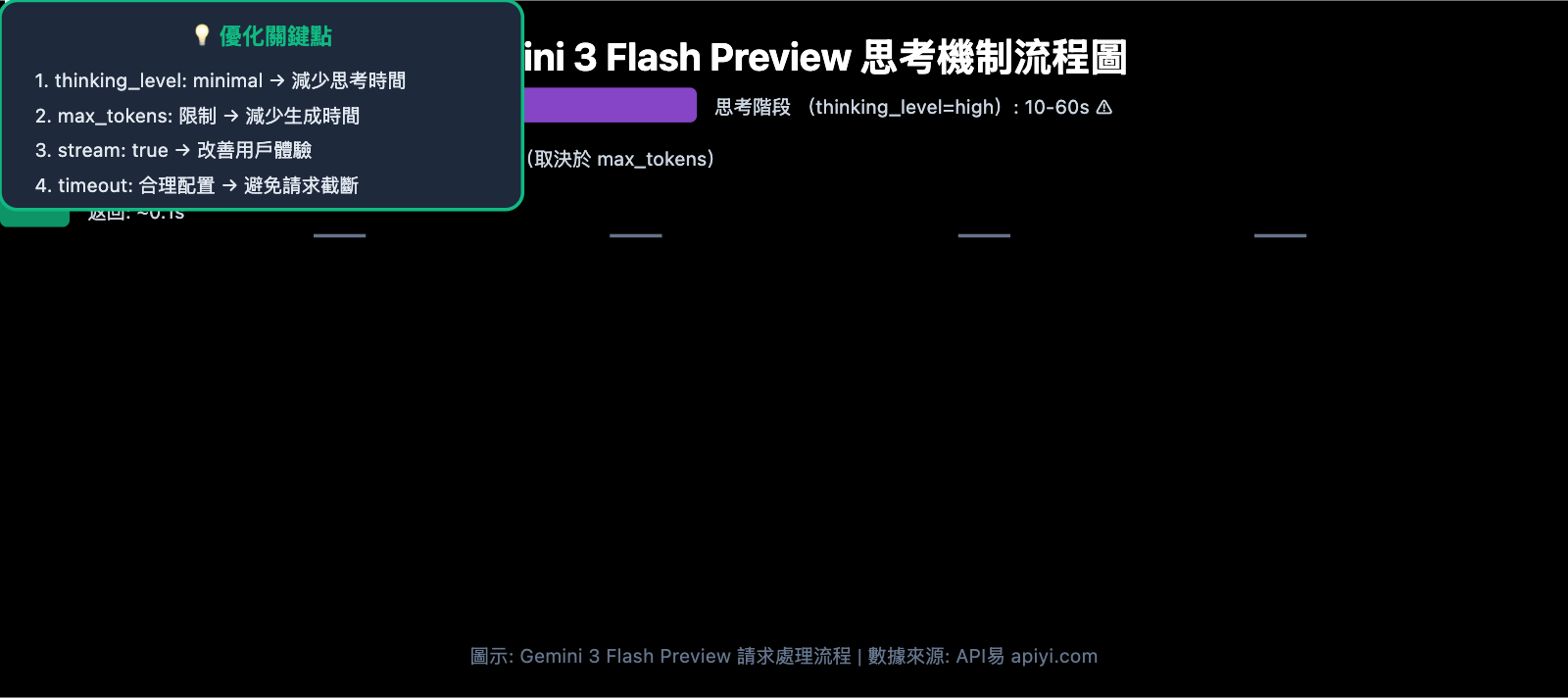 gemini-3-flash-preview-speed-optimization-guide-zh-hant 图示