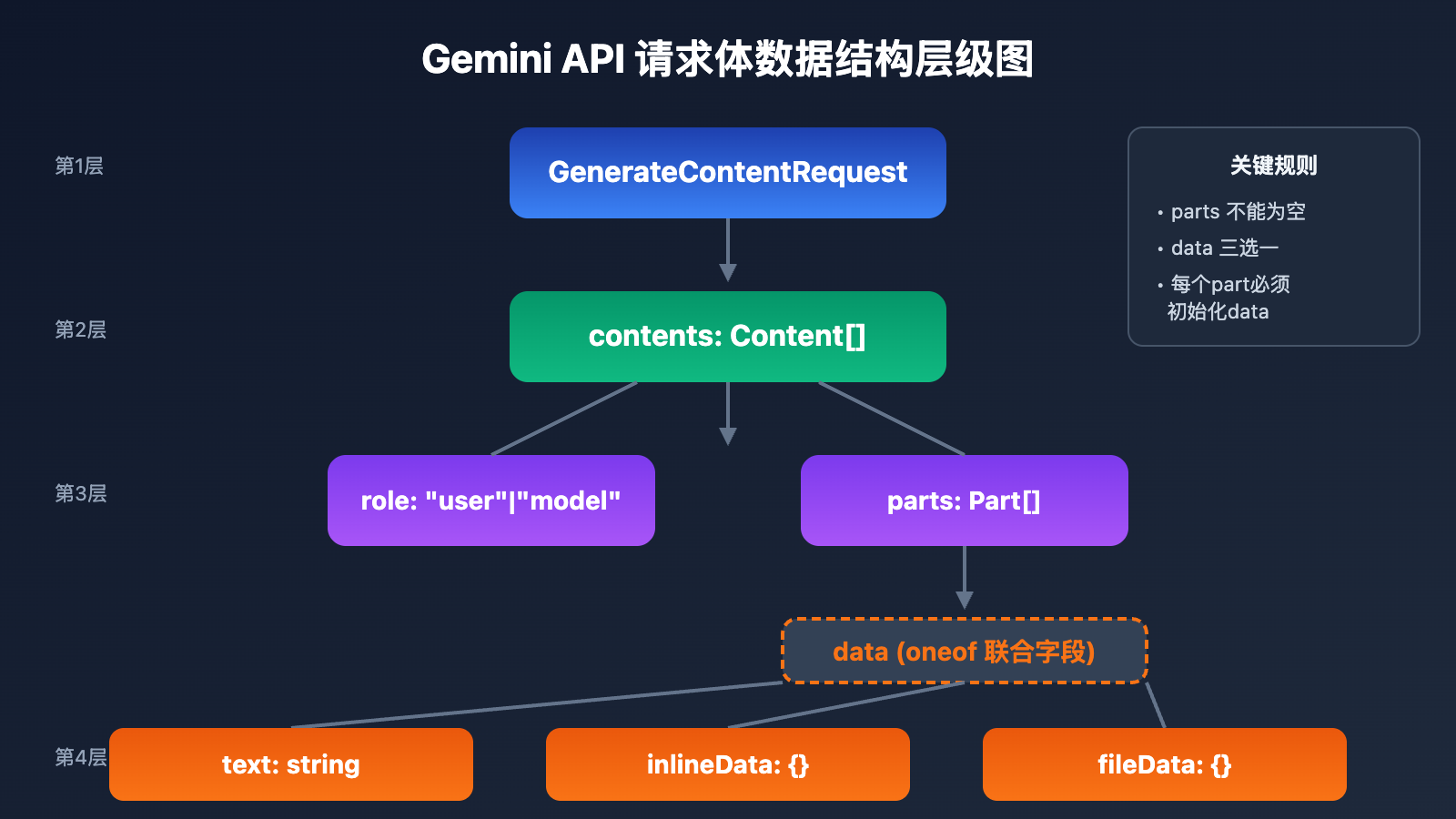 gemini-api-native-format-parts-data-oneof-field-error-solution 图示
