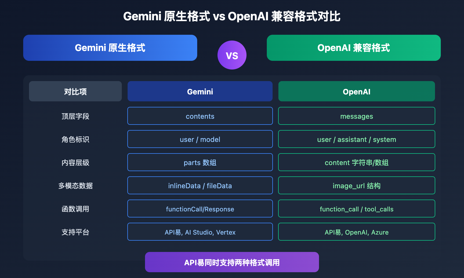 gemini-api-native-format-parts-data-oneof-field-error-solution 图示