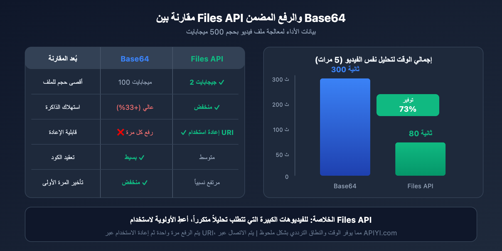 gemini-large-video-understanding-api-guide-ar 图示