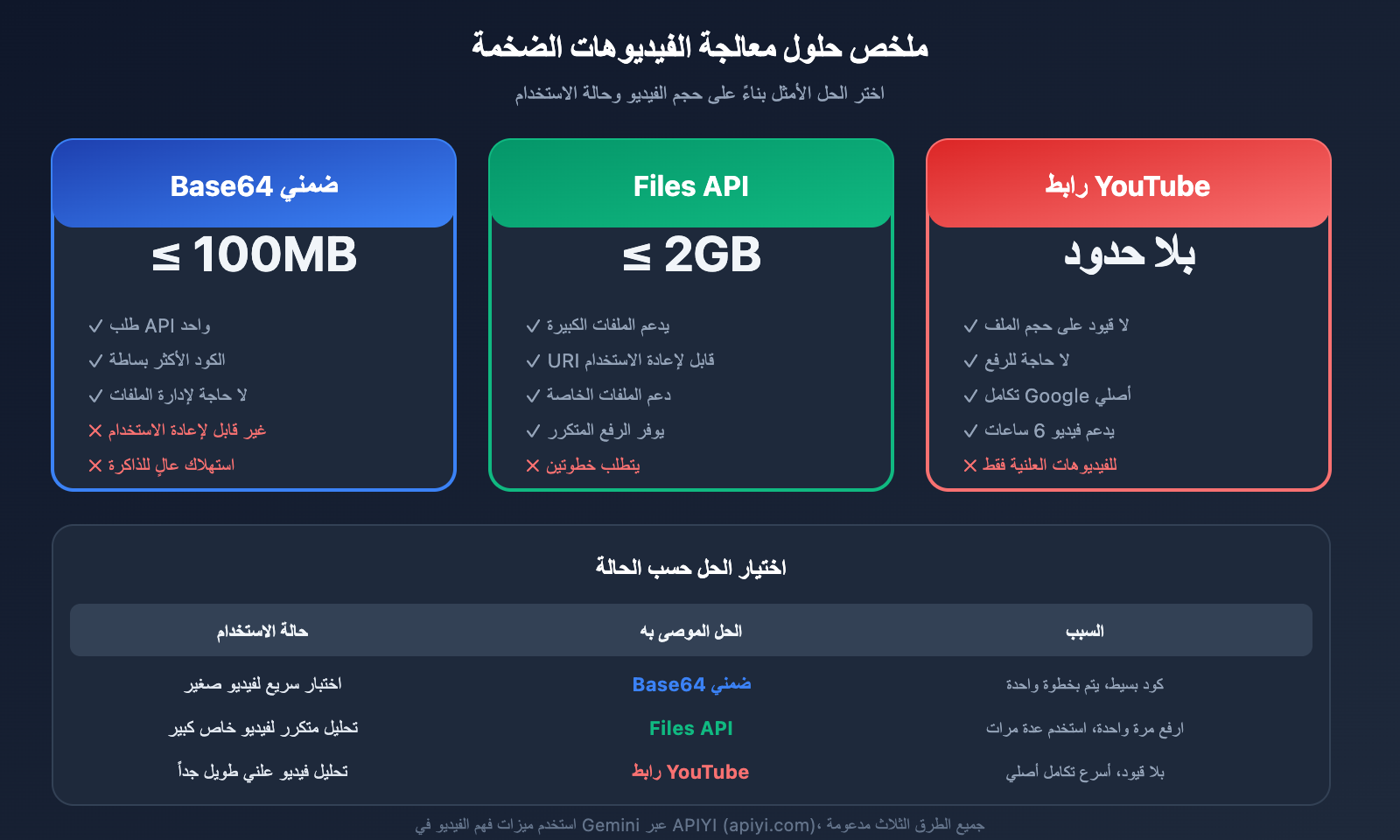 gemini-large-video-understanding-api-guide-ar 图示