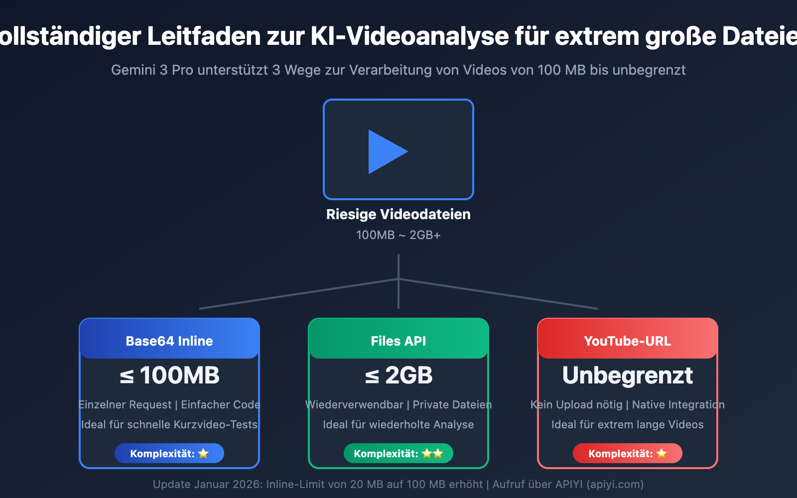 gemini large video understanding api guide de image 0 图示