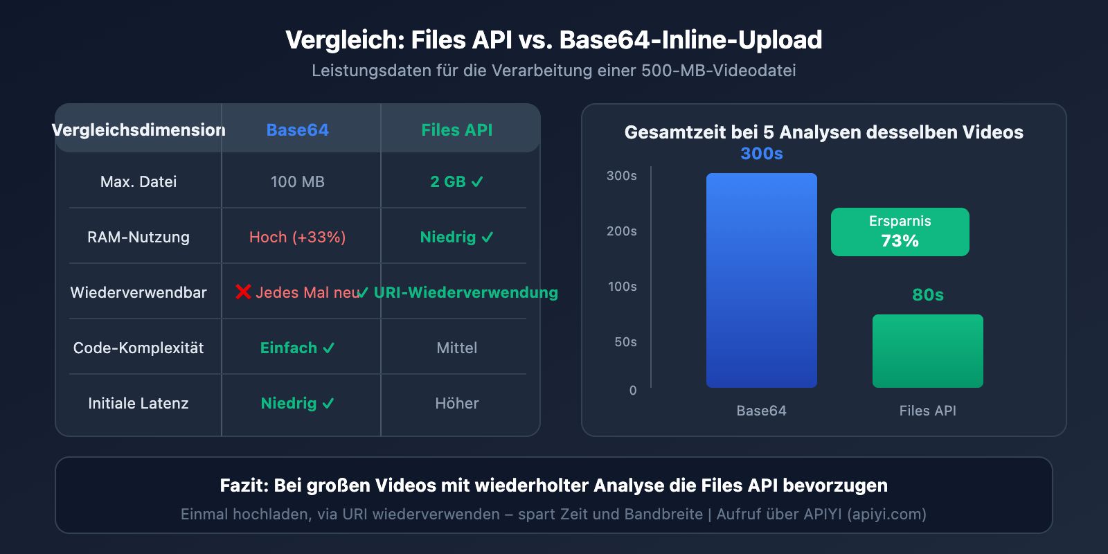 gemini-large-video-understanding-api-guide-de 图示