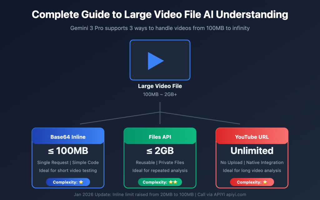 Video Hosting Api Complete Guide to Ultra-Large Video File Understanding API: 3 Methods ...