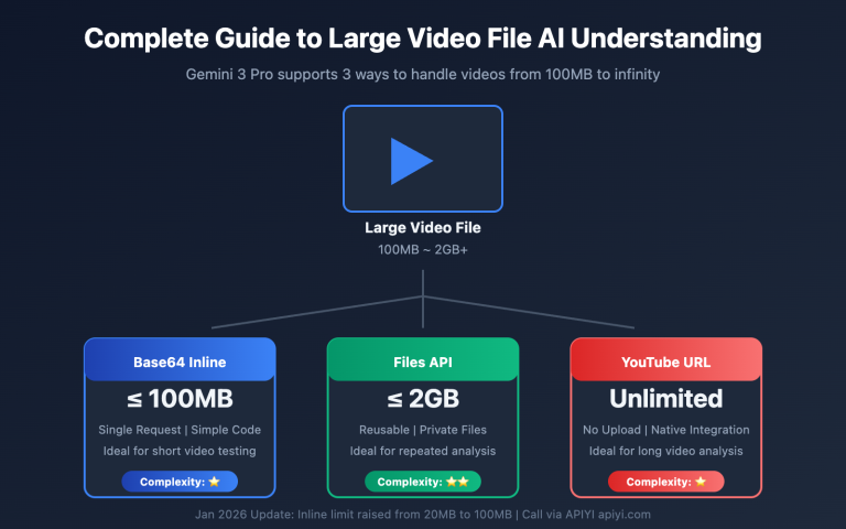 Complete Guide to Ultra-Large Video File Understanding API: 3 Methods ...