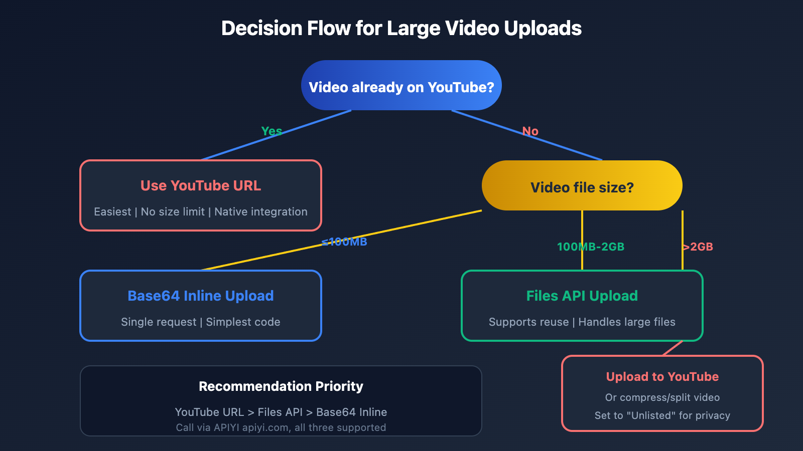 gemini-large-video-understanding-api-guide-en 图示
