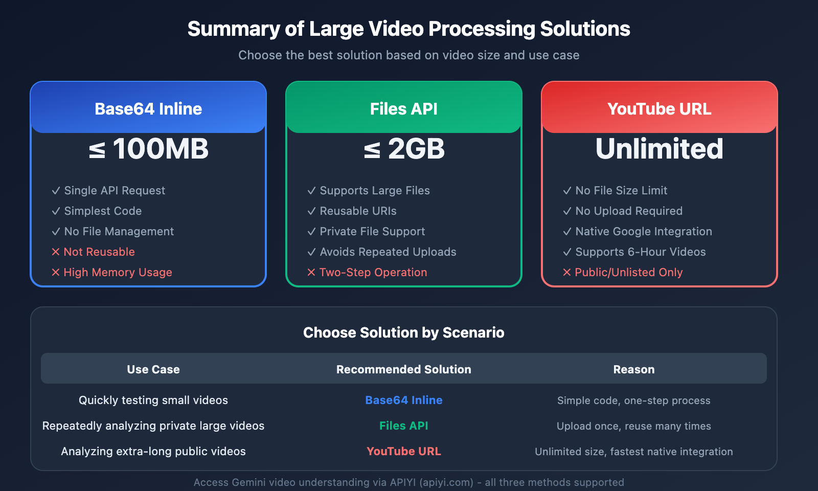 gemini-large-video-understanding-api-guide-en 图示