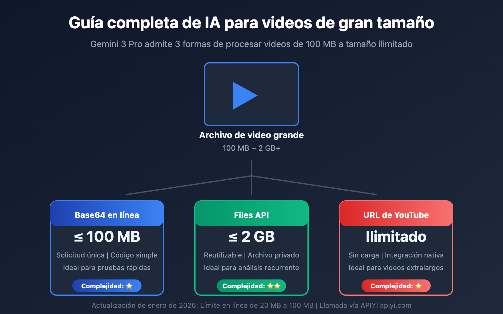 gemini large video understanding api guide es image 0 图示