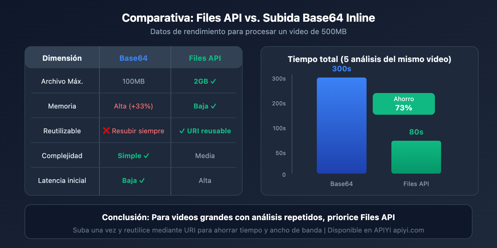 gemini-large-video-understanding-api-guide-es 图示