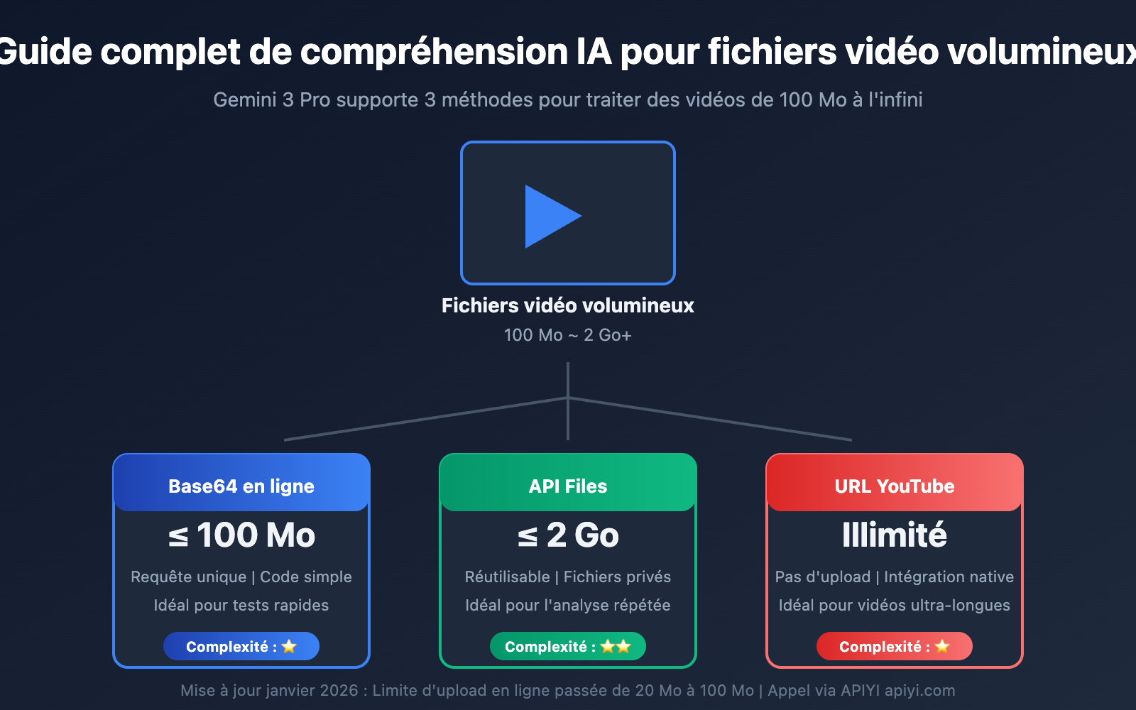 gemini large video understanding api guide fr image 0 图示