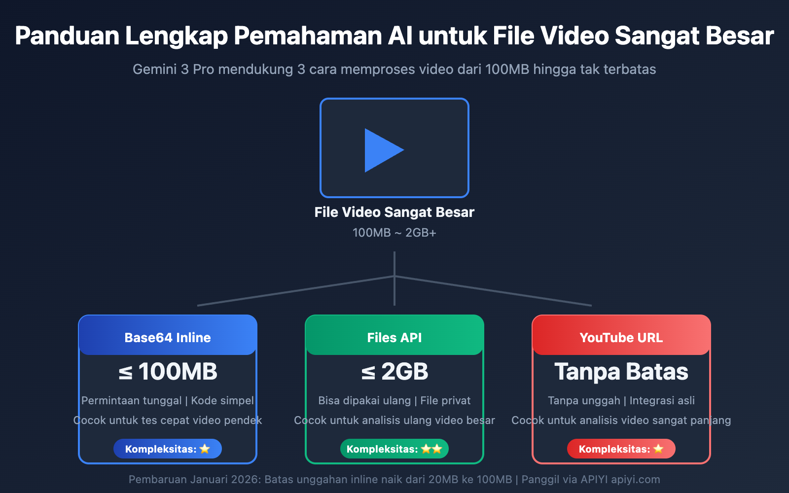 gemini large video understanding api guide id image 0 图示