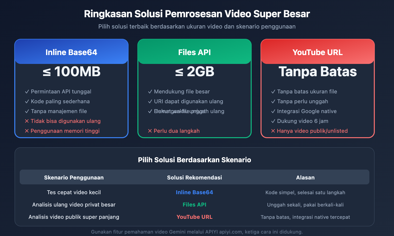 gemini-large-video-understanding-api-guide-id 图示