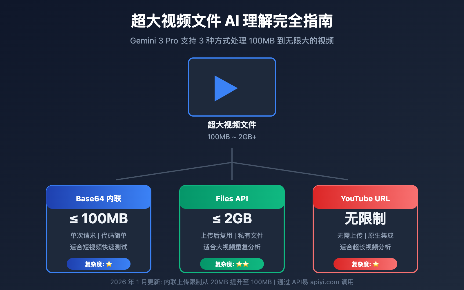 gemini large video understanding api guide image 0 图示