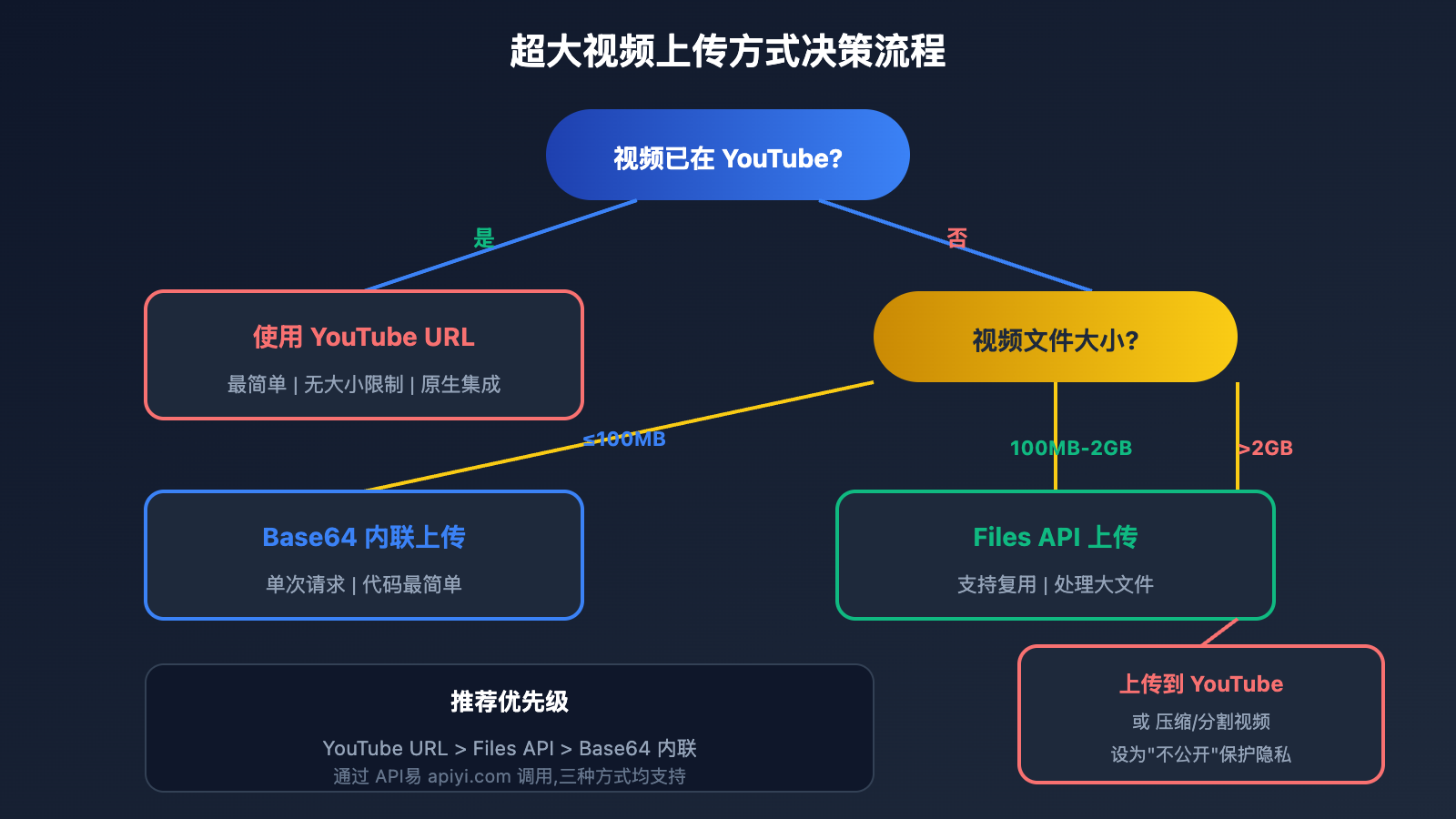 gemini-large-video-understanding-api-guide 图示
