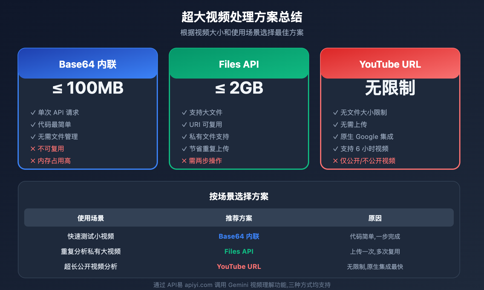 gemini-large-video-understanding-api-guide 图示