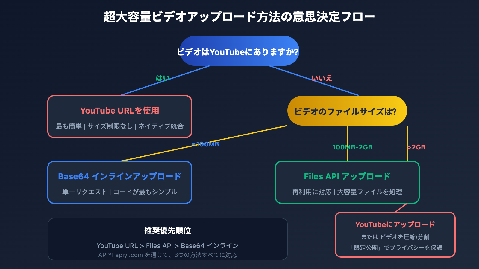 gemini-large-video-understanding-api-guide-ja 图示