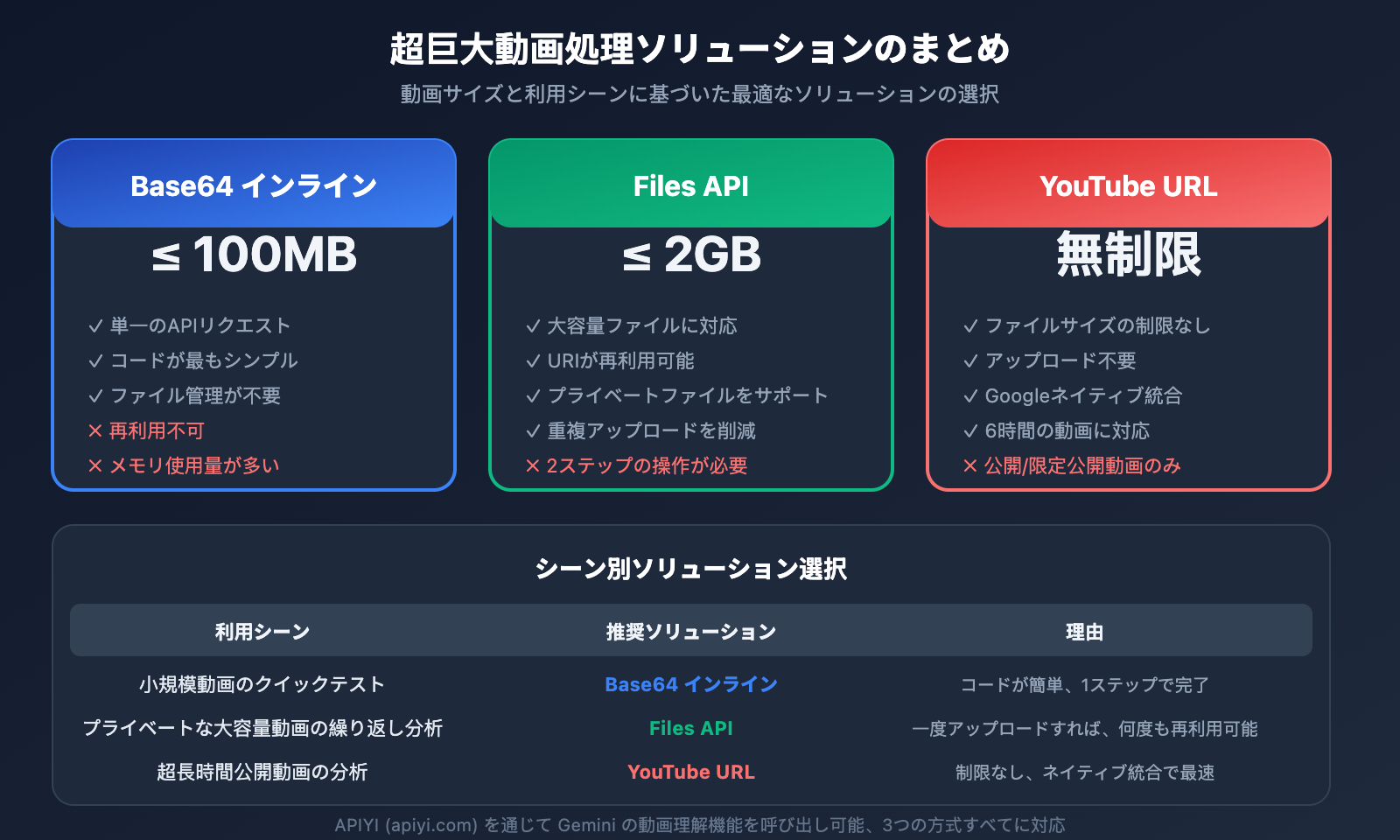gemini-large-video-understanding-api-guide-ja 图示