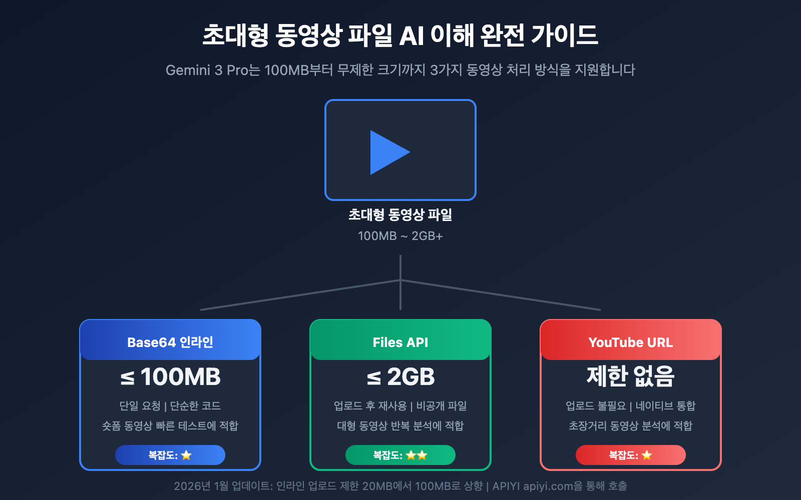 gemini large video understanding api guide ko image 0 图示