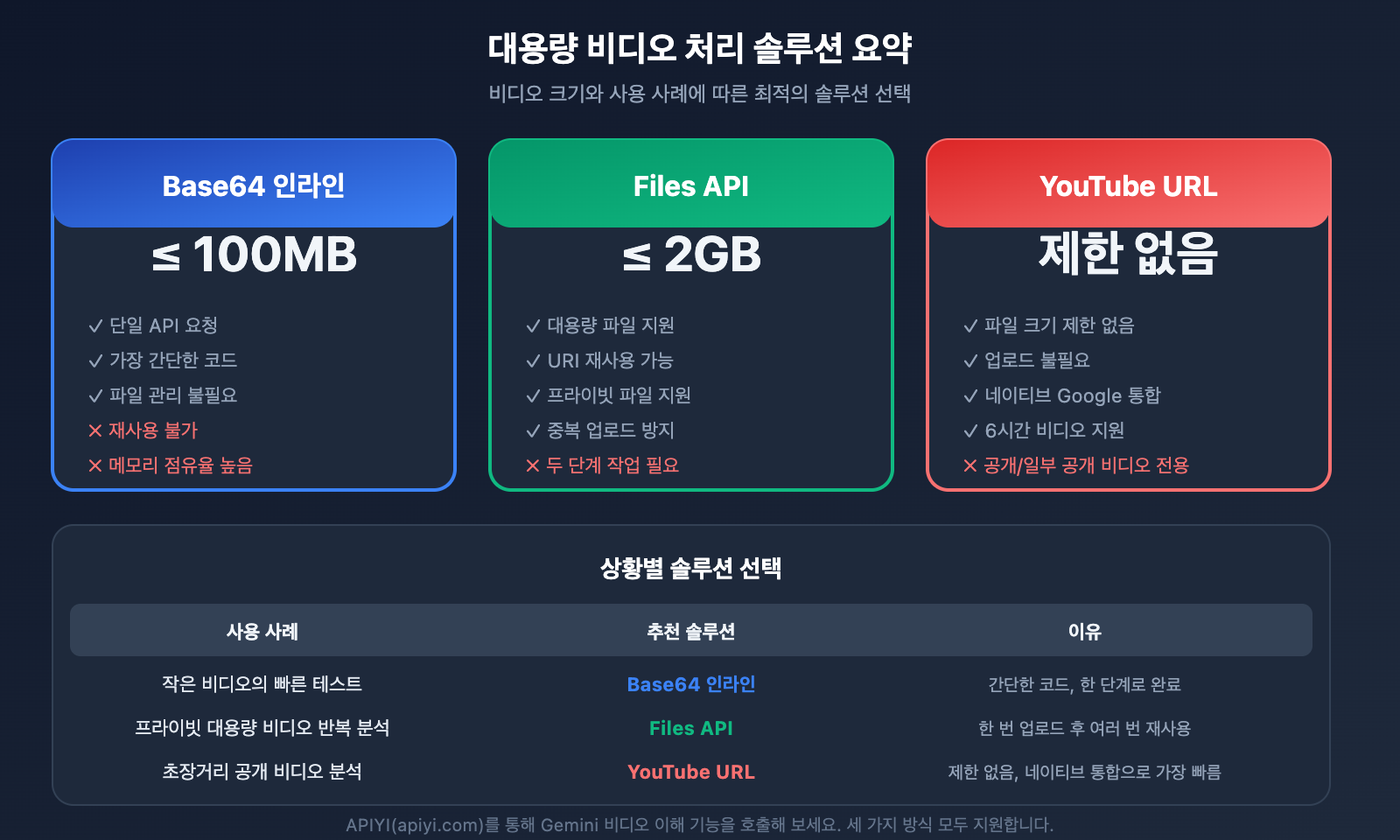 gemini-large-video-understanding-api-guide-ko 图示