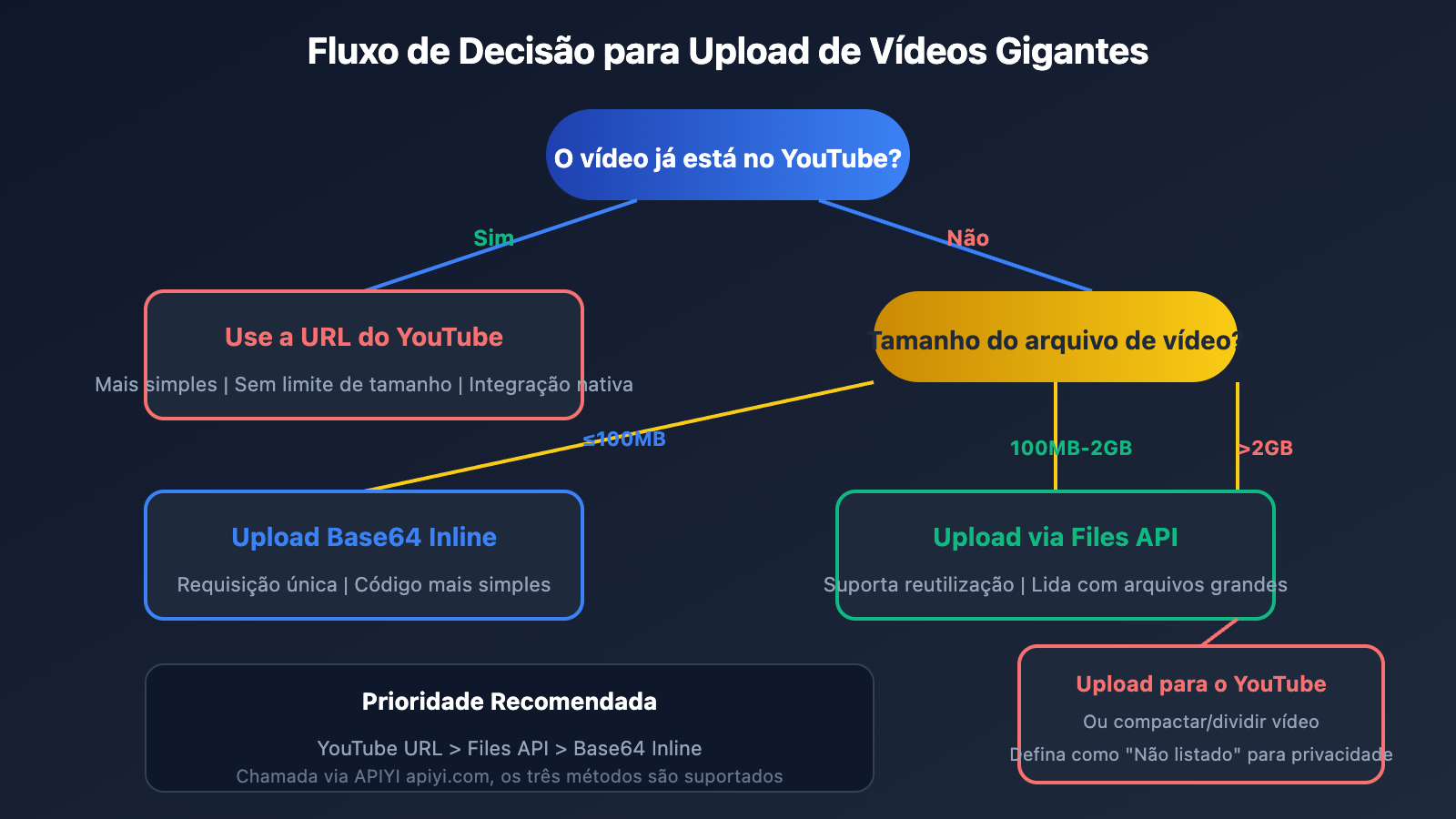 gemini-large-video-understanding-api-guide-pt-pt 图示