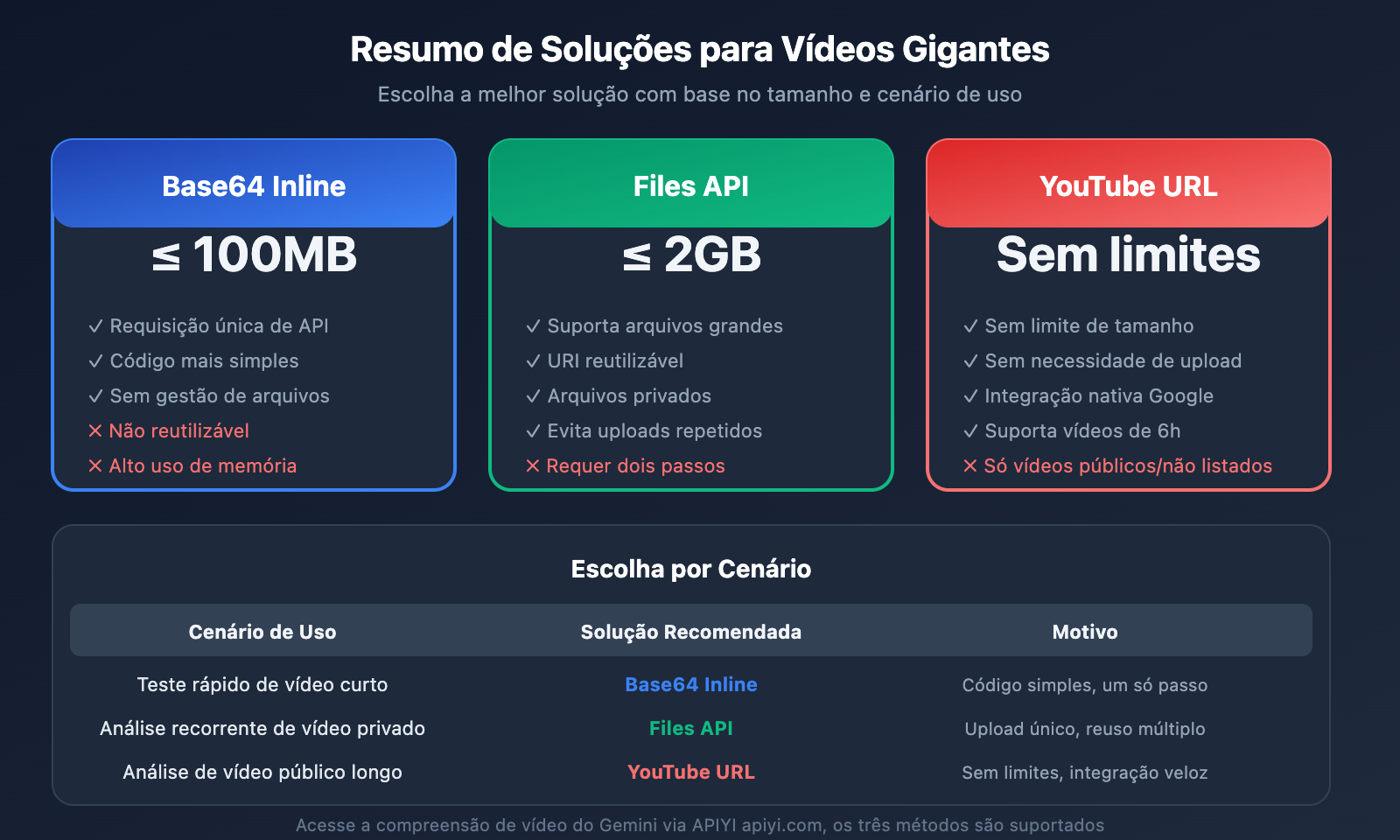 gemini-large-video-understanding-api-guide-pt-pt 图示