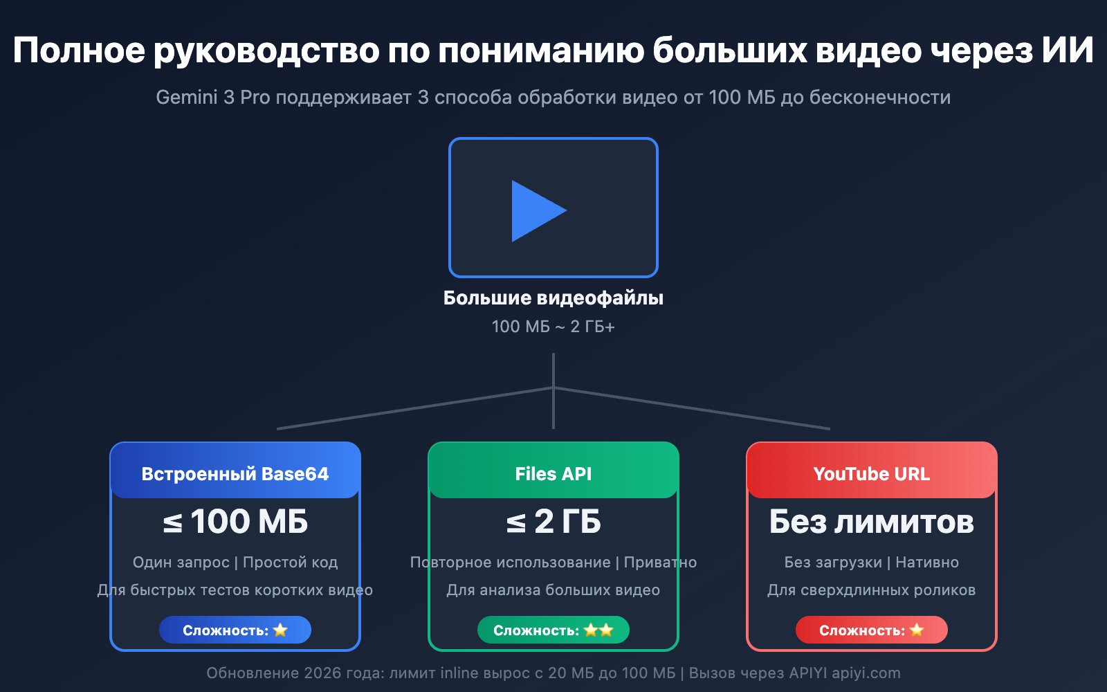 gemini large video understanding api guide ru image 0 图示
