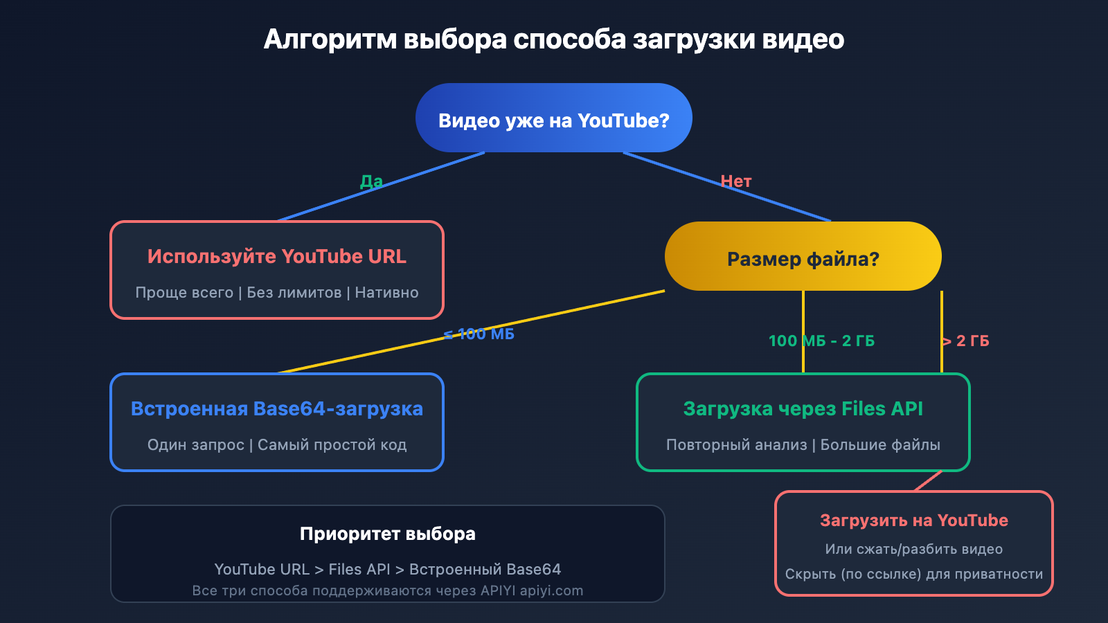 gemini-large-video-understanding-api-guide-ru 图示